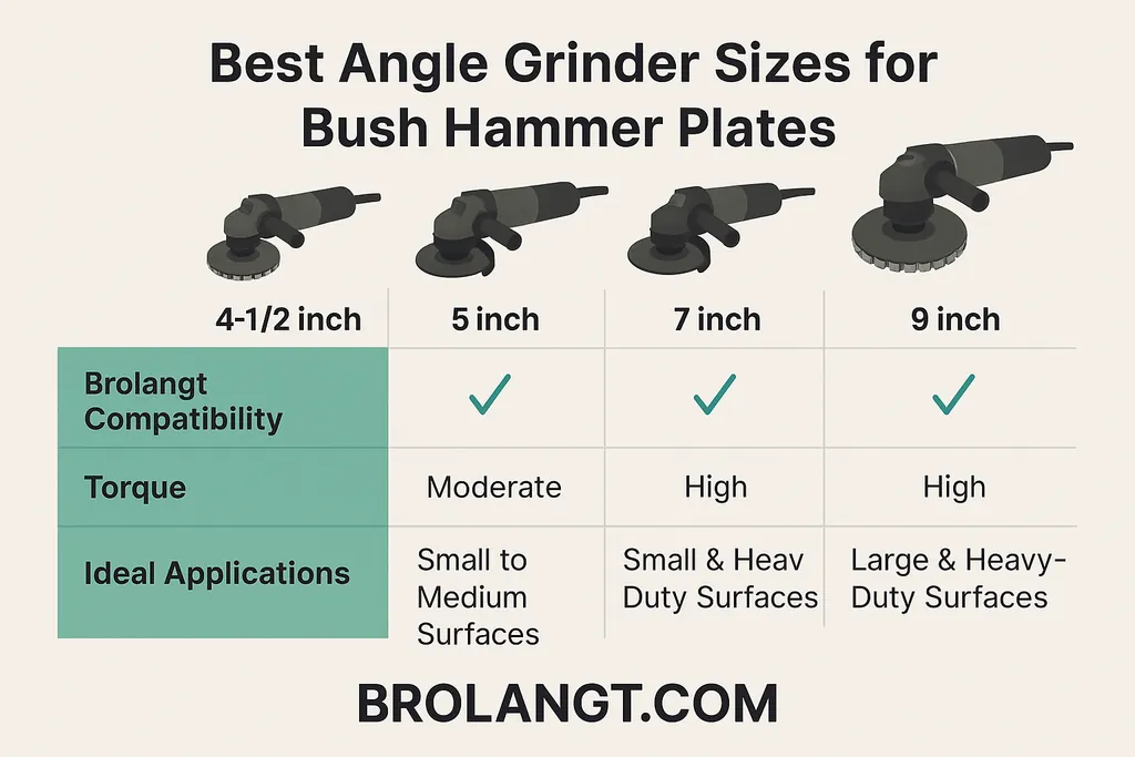 Comparison chart of angle grinder sizes for bush hammer plates, highlighting Brolangt brand compatibility, torque performance, and ideal applications